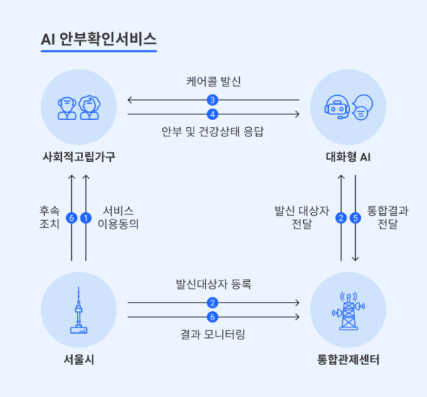 [크기변환][그림1] 서울시에서 제공하고 있는 AI 안부확인 서비스의 흐름도.png